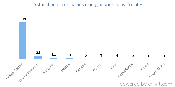 Jobscience customers by country