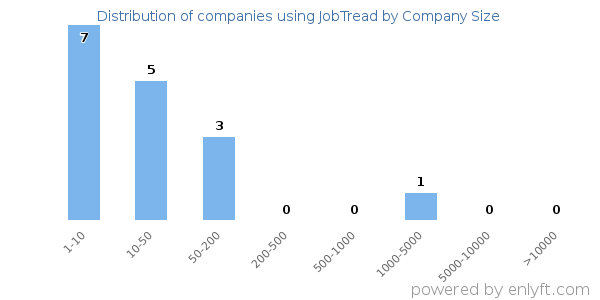 Companies using JobTread, by size (number of employees)