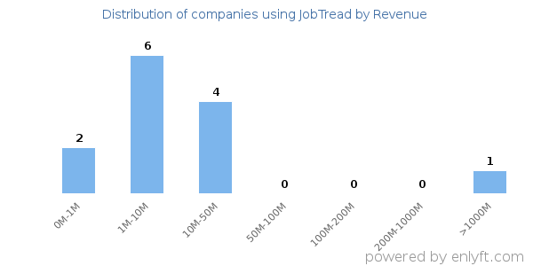 JobTread clients - distribution by company revenue