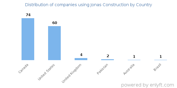 Jonas Construction customers by country