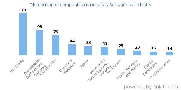 Companies using Jonas Software - Distribution by industry