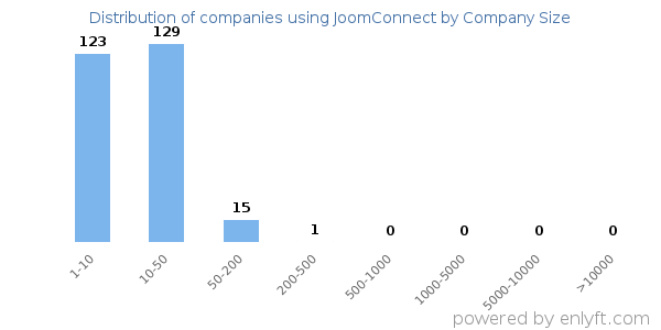 Companies using JoomConnect, by size (number of employees)