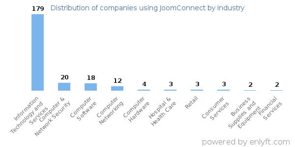 Companies using JoomConnect - Distribution by industry
