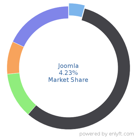 Joomla market share in Web Content Management is about 4.23%