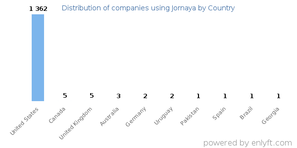 Jornaya customers by country