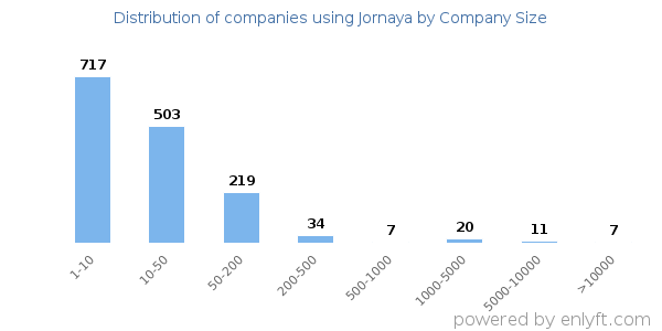 Companies using Jornaya, by size (number of employees)