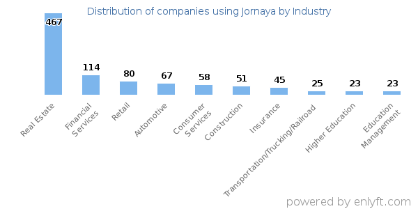 Companies using Jornaya - Distribution by industry