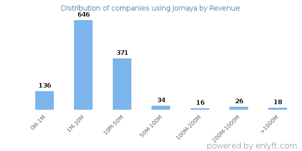 Jornaya clients - distribution by company revenue