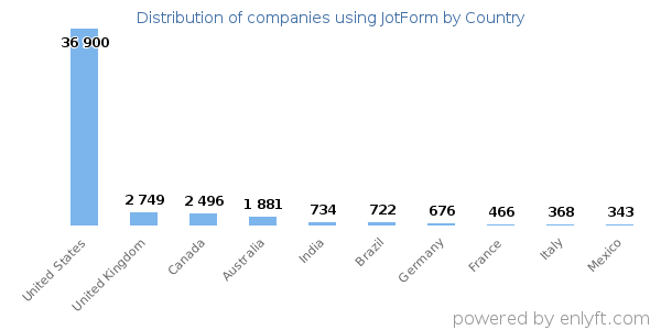 JotForm customers by country