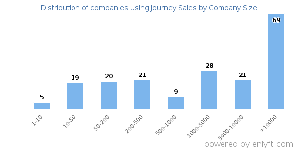 Companies using Journey Sales, by size (number of employees)