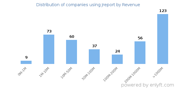 Jreport clients - distribution by company revenue