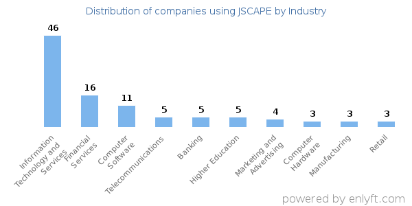 Companies using JSCAPE - Distribution by industry