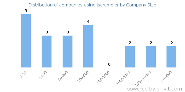 Companies using Jscrambler, by size (number of employees)