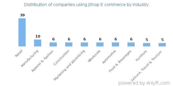 Companies using JShop E commerce - Distribution by industry