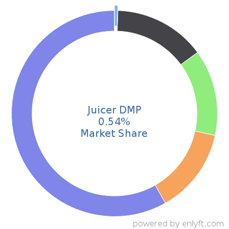 Juicer DMP market share in Data Management Platform (DMP) is about 0.54%
