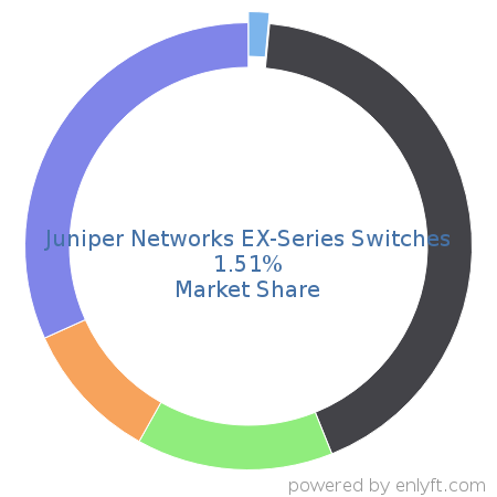 Juniper Networks EX-Series Switches market share in Network Switches is about 1.51%