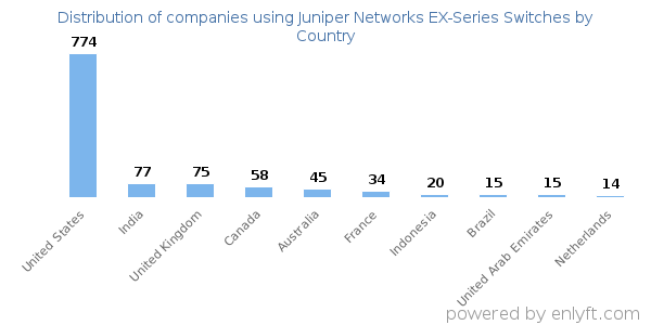 Juniper Networks EX-Series Switches customers by country