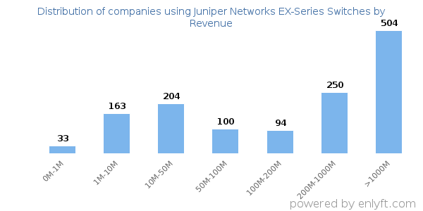 Juniper Networks EX-Series Switches clients - distribution by company revenue