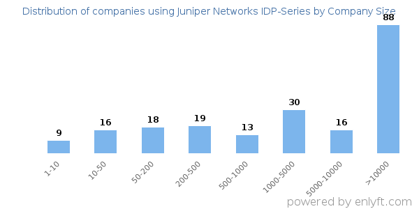 Companies using Juniper Networks IDP-Series, by size (number of employees)
