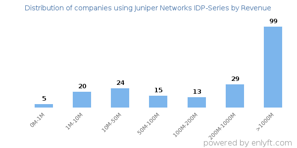 Juniper Networks IDP-Series clients - distribution by company revenue