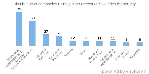 Companies using Juniper Networks ISG-Series - Distribution by industry