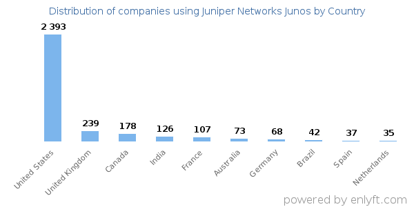 Juniper Networks Junos customers by country