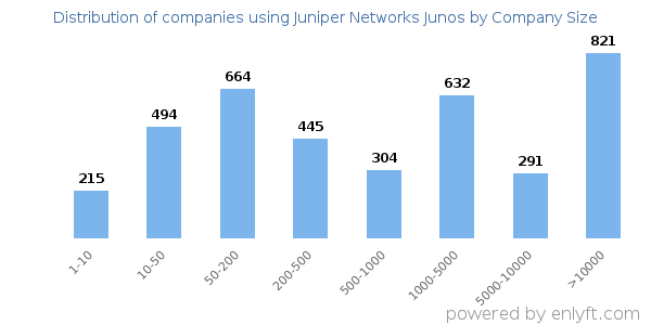 Companies using Juniper Networks Junos, by size (number of employees)