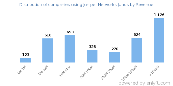 Juniper Networks Junos clients - distribution by company revenue