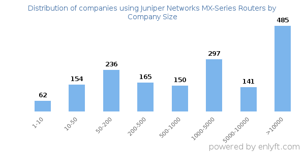 Companies using Juniper Networks MX-Series Routers, by size (number of employees)