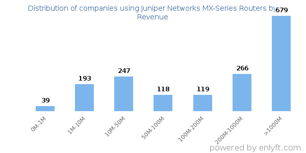 Juniper Networks MX-Series Routers clients - distribution by company revenue