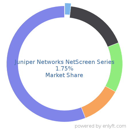 Juniper Networks NetScreen Series market share in Networking Hardware is about 1.75%