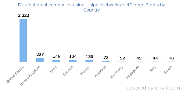 Juniper Networks NetScreen Series customers by country
