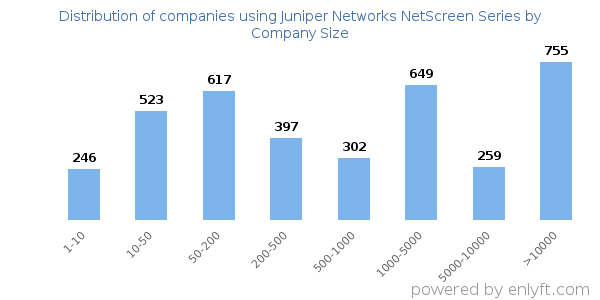 Companies using Juniper Networks NetScreen Series, by size (number of employees)