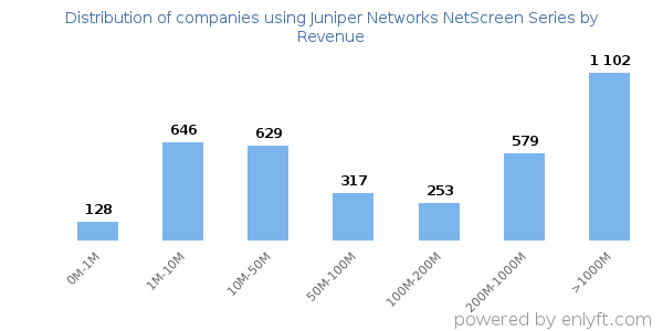 Juniper Networks NetScreen Series clients - distribution by company revenue