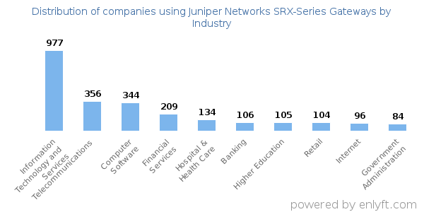 Companies using Juniper Networks SRX-Series Gateways - Distribution by industry