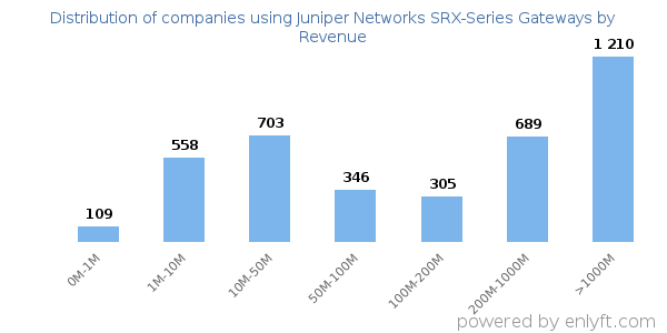 Juniper Networks SRX-Series Gateways clients - distribution by company revenue