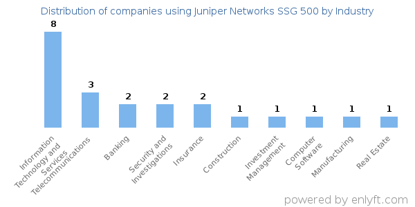 Companies using Juniper Networks SSG 500 - Distribution by industry