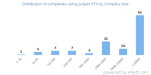 Companies using Juniper PTX, by size (number of employees)