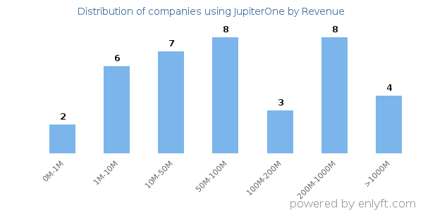 JupiterOne clients - distribution by company revenue