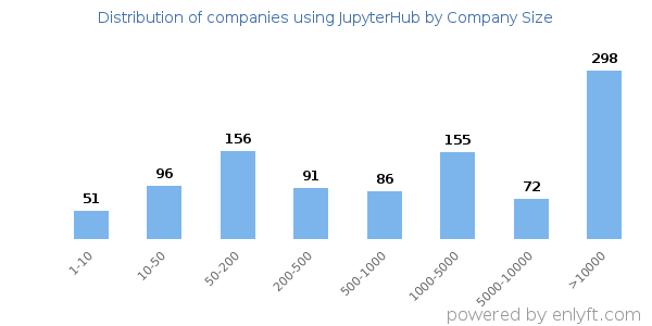 Companies using JupyterHub, by size (number of employees)