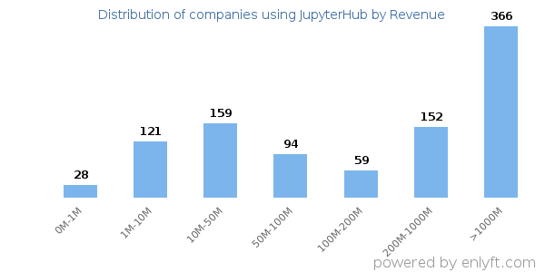 JupyterHub clients - distribution by company revenue