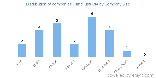 Companies using JustFOIA, by size (number of employees)