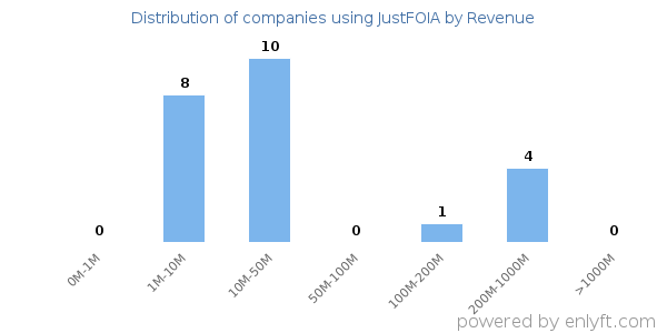 JustFOIA clients - distribution by company revenue