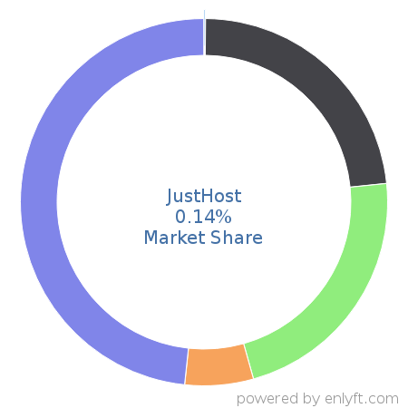 JustHost market share in Web Hosting Services is about 0.14%