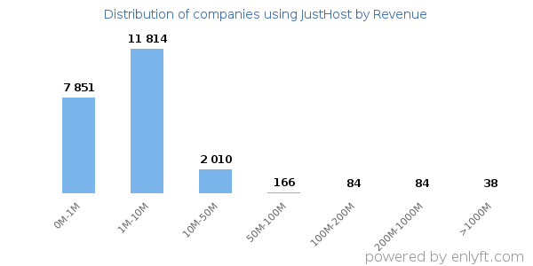 JustHost clients - distribution by company revenue