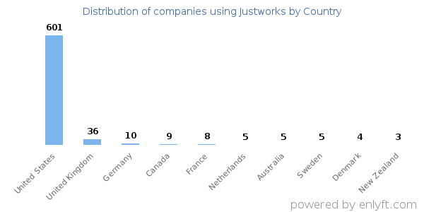 Justworks customers by country