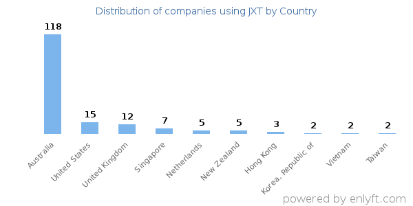 JXT customers by country