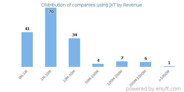 JXT clients - distribution by company revenue