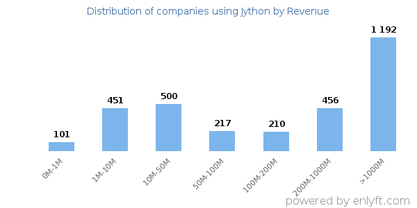 Jython clients - distribution by company revenue