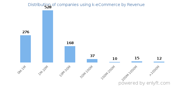 k-eCommerce clients - distribution by company revenue